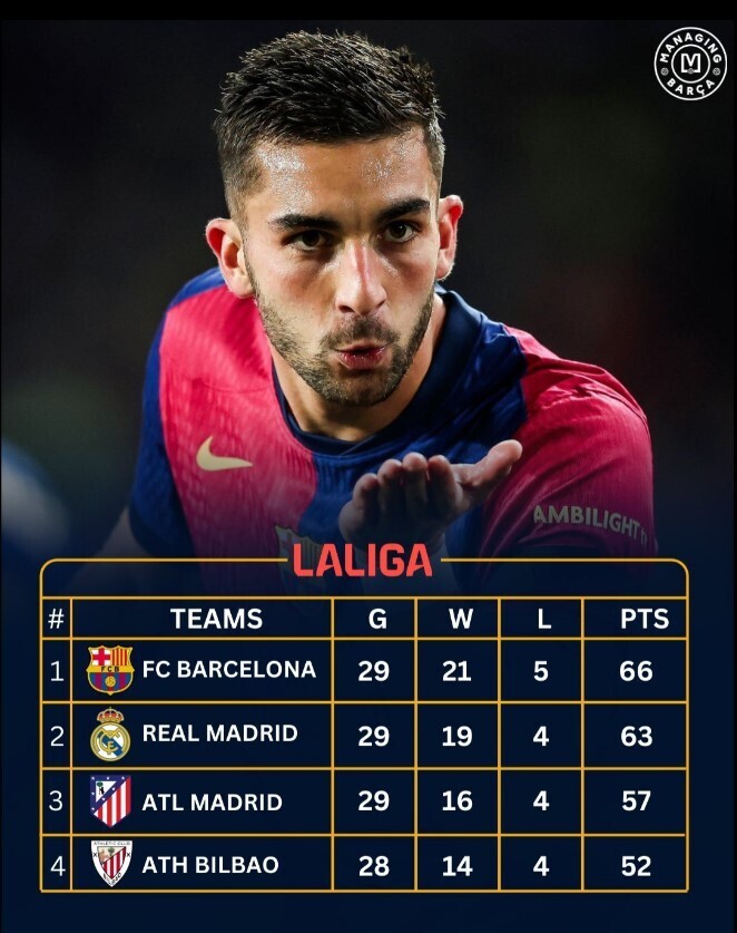 关于巴塞罗那豪取关键胜利，提升西甲积分榜排名的信息